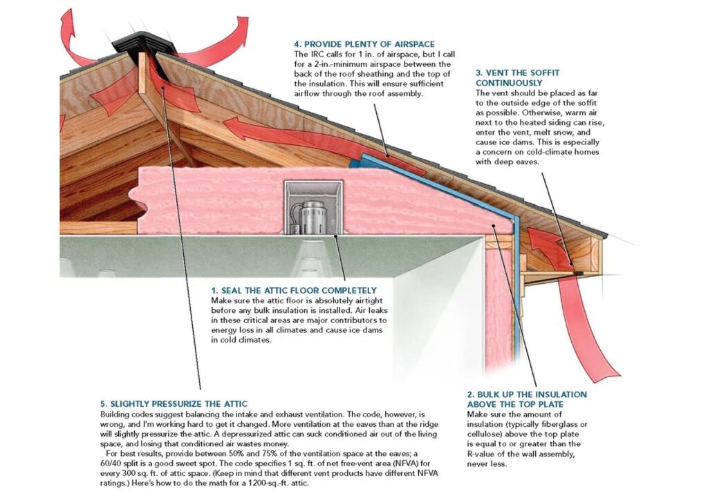 Understand when to vent your roof, when not to, and how to execut
